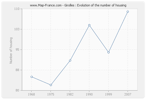 Girolles : Evolution of the number of housing