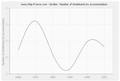 Girolles : Number of inhabitants by accommodation