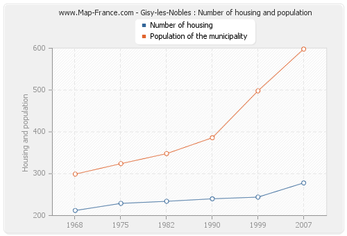 Gisy-les-Nobles : Number of housing and population