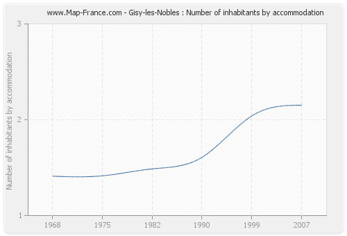 Gisy-les-Nobles : Number of inhabitants by accommodation