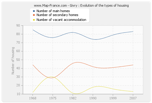 Givry : Evolution of the types of housing