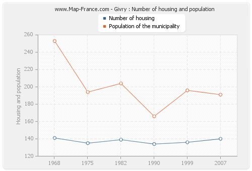 Givry : Number of housing and population