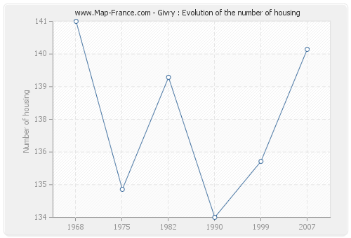 Givry : Evolution of the number of housing