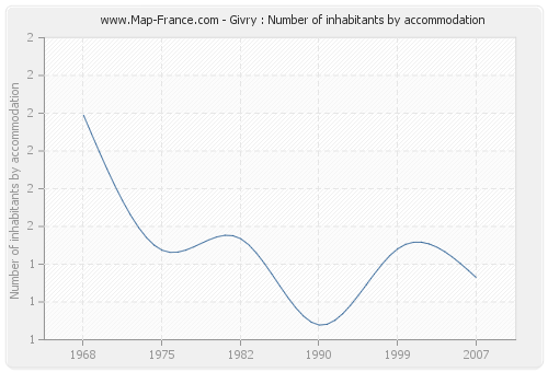 Givry : Number of inhabitants by accommodation