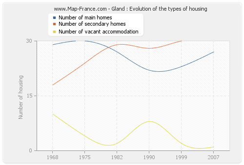 Gland : Evolution of the types of housing