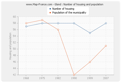 Gland : Number of housing and population