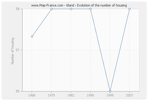 Gland : Evolution of the number of housing