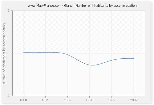 Gland : Number of inhabitants by accommodation