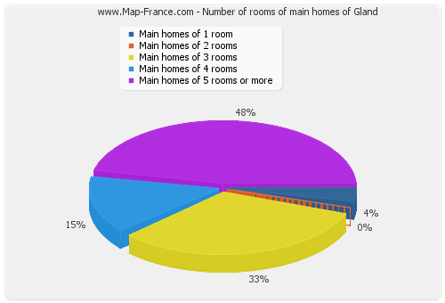 Number of rooms of main homes of Gland