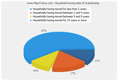 Household moving date of Grandchamp