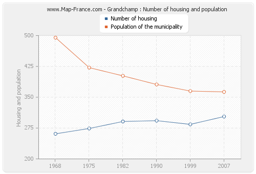 Grandchamp : Number of housing and population