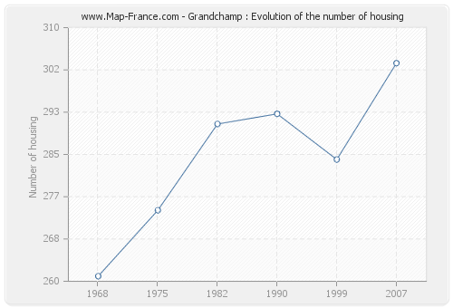 Grandchamp : Evolution of the number of housing