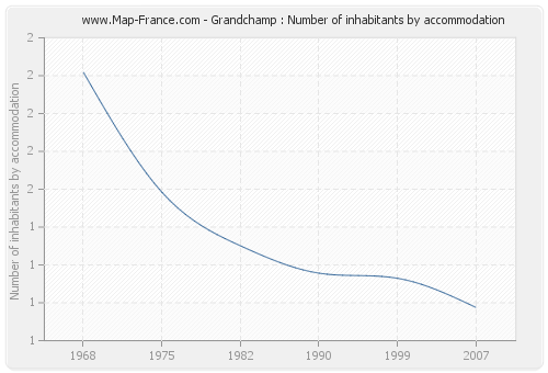 Grandchamp : Number of inhabitants by accommodation