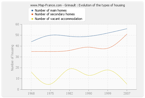 Grimault : Evolution of the types of housing