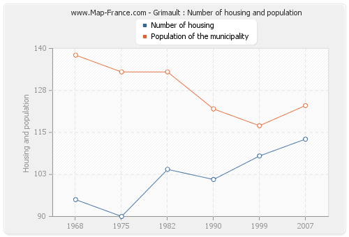 Grimault : Number of housing and population