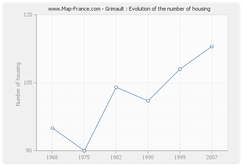 Grimault : Evolution of the number of housing