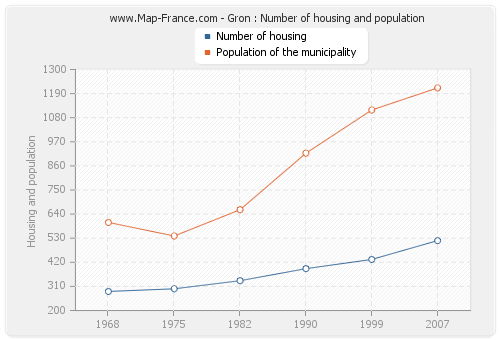 Gron : Number of housing and population