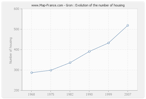 Gron : Evolution of the number of housing