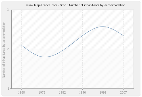 Gron : Number of inhabitants by accommodation