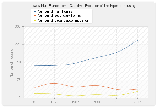 Guerchy : Evolution of the types of housing