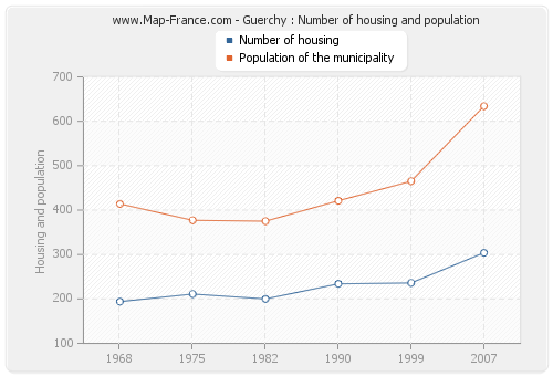Guerchy : Number of housing and population
