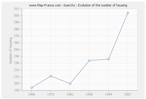 Guerchy : Evolution of the number of housing