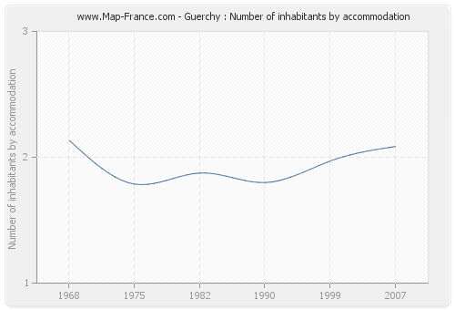 Guerchy : Number of inhabitants by accommodation