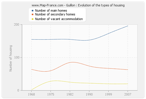 Guillon : Evolution of the types of housing