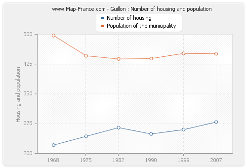 Guillon : Number of housing and population