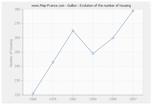 Guillon : Evolution of the number of housing