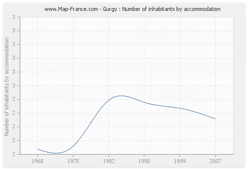 Gurgy : Number of inhabitants by accommodation