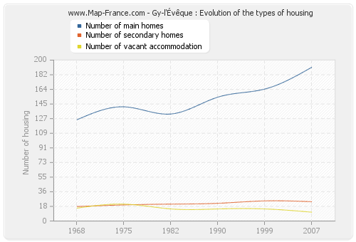 Gy-l'Évêque : Evolution of the types of housing