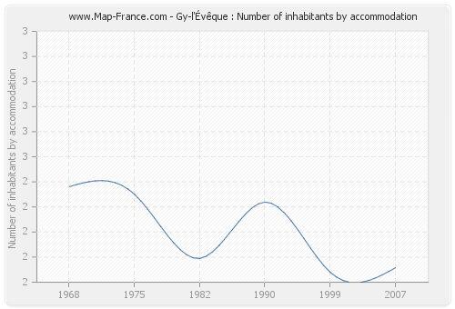 Gy-l'Évêque : Number of inhabitants by accommodation