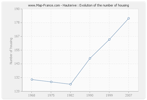 Hauterive : Evolution of the number of housing