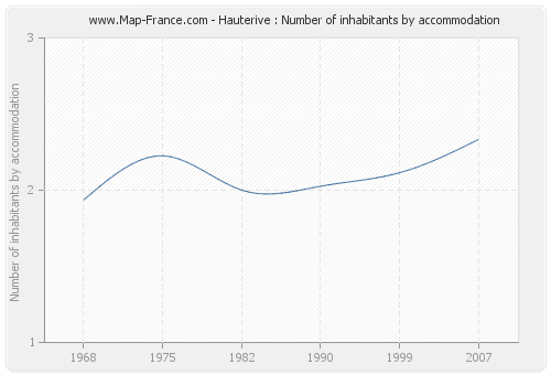 Hauterive : Number of inhabitants by accommodation