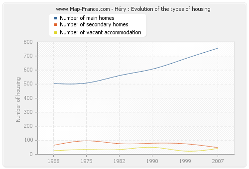 Héry : Evolution of the types of housing