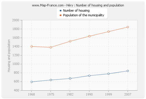 Héry : Number of housing and population