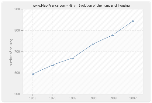 Héry : Evolution of the number of housing