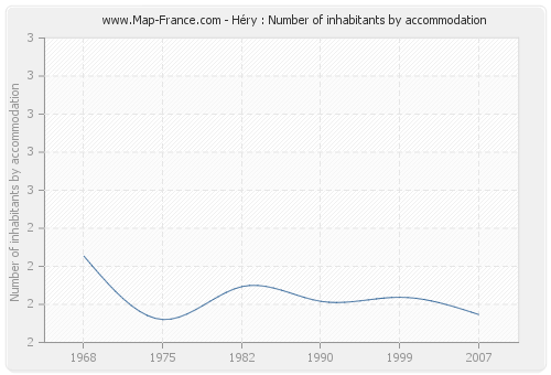 Héry : Number of inhabitants by accommodation