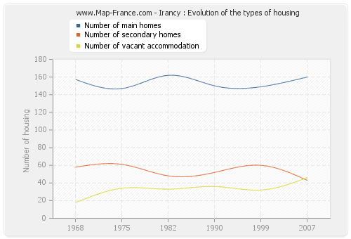 Irancy : Evolution of the types of housing