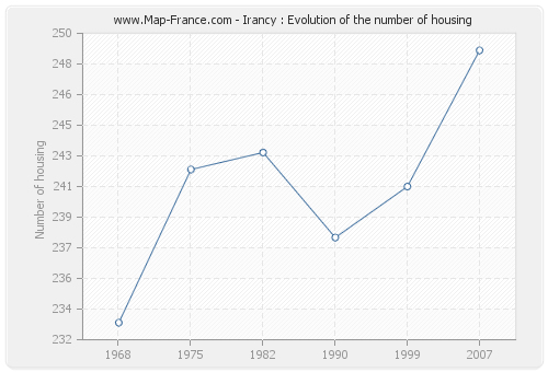 Irancy : Evolution of the number of housing