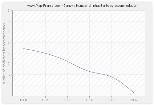 Irancy : Number of inhabitants by accommodation