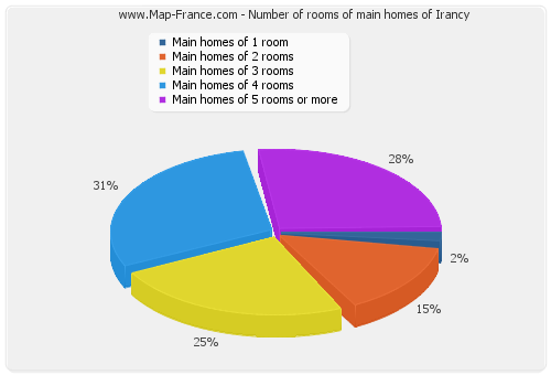 Number of rooms of main homes of Irancy