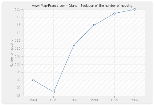 Island : Evolution of the number of housing