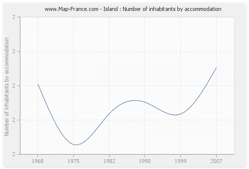 Island : Number of inhabitants by accommodation