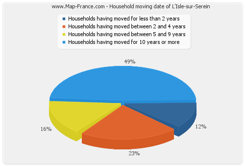 Household moving date of L'Isle-sur-Serein