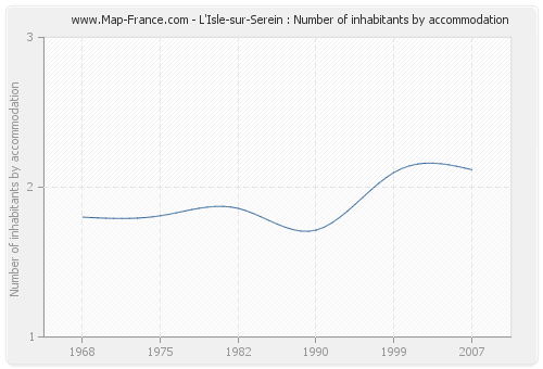 L'Isle-sur-Serein : Number of inhabitants by accommodation