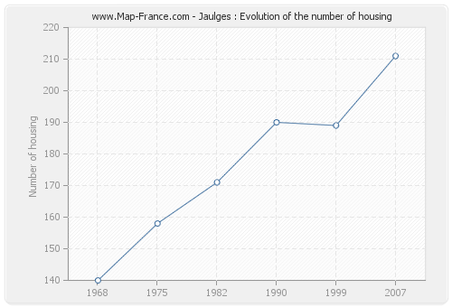 Jaulges : Evolution of the number of housing