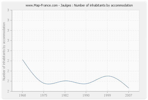 Jaulges : Number of inhabitants by accommodation