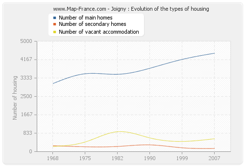 Joigny : Evolution of the types of housing